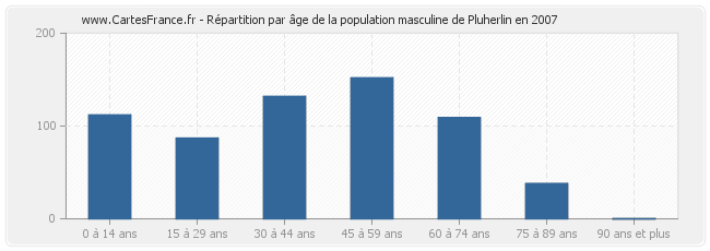 Répartition par âge de la population masculine de Pluherlin en 2007