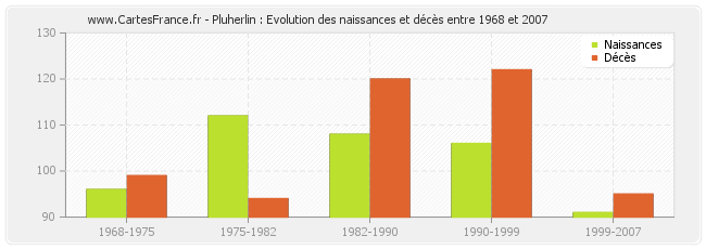Pluherlin : Evolution des naissances et décès entre 1968 et 2007