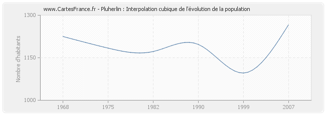 Pluherlin : Interpolation cubique de l'évolution de la population