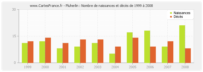 Pluherlin : Nombre de naissances et décès de 1999 à 2008