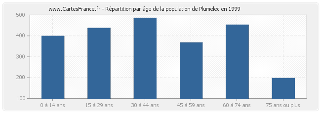Répartition par âge de la population de Plumelec en 1999