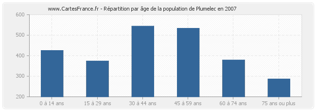 Répartition par âge de la population de Plumelec en 2007