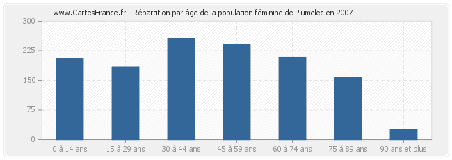 Répartition par âge de la population féminine de Plumelec en 2007