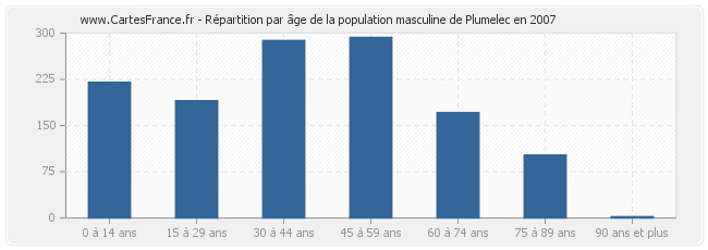 Répartition par âge de la population masculine de Plumelec en 2007