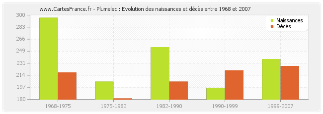 Plumelec : Evolution des naissances et décès entre 1968 et 2007