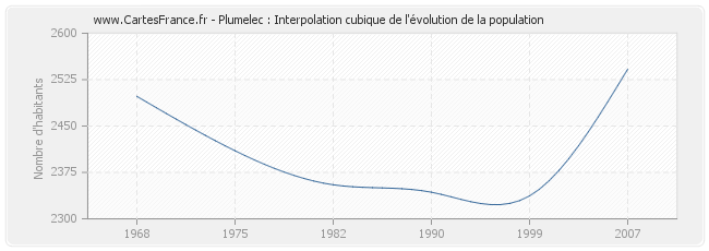 Plumelec : Interpolation cubique de l'évolution de la population