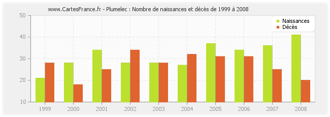 Plumelec : Nombre de naissances et décès de 1999 à 2008
