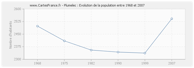 Population Plumelec