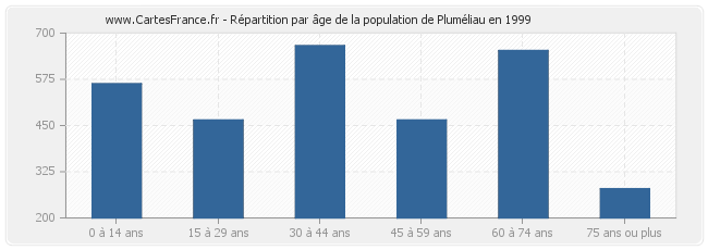 Répartition par âge de la population de Pluméliau en 1999