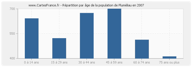 Répartition par âge de la population de Pluméliau en 2007