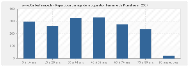 Répartition par âge de la population féminine de Pluméliau en 2007