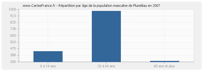 Répartition par âge de la population masculine de Pluméliau en 2007