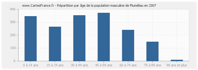 Répartition par âge de la population masculine de Pluméliau en 2007