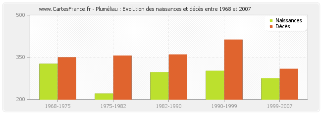 Pluméliau : Evolution des naissances et décès entre 1968 et 2007
