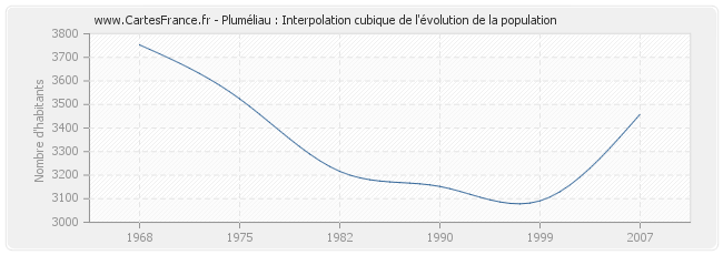 Pluméliau : Interpolation cubique de l'évolution de la population