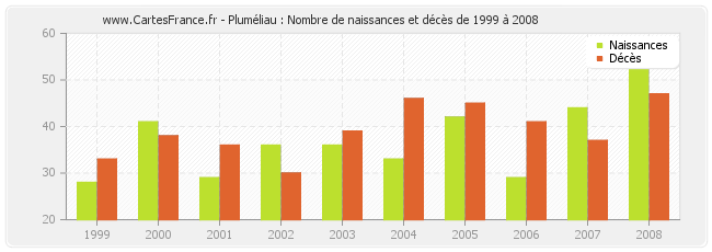 Pluméliau : Nombre de naissances et décès de 1999 à 2008