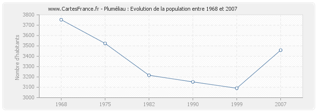 Population Pluméliau