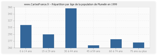 Répartition par âge de la population de Plumelin en 1999