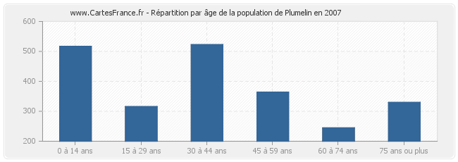 Répartition par âge de la population de Plumelin en 2007