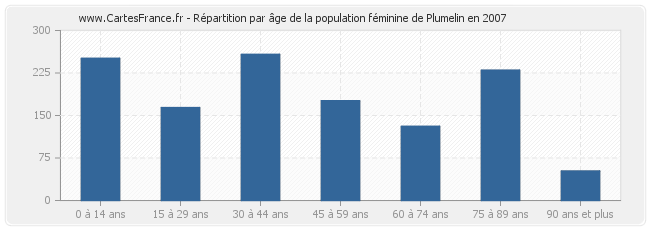 Répartition par âge de la population féminine de Plumelin en 2007