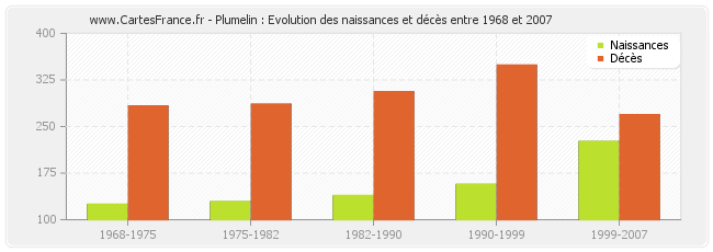 Plumelin : Evolution des naissances et décès entre 1968 et 2007