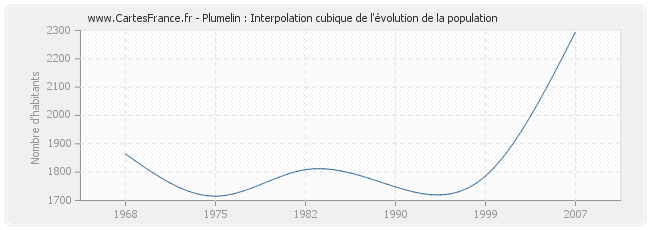 Plumelin : Interpolation cubique de l'évolution de la population