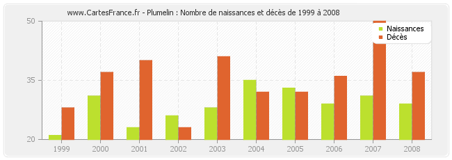 Plumelin : Nombre de naissances et décès de 1999 à 2008