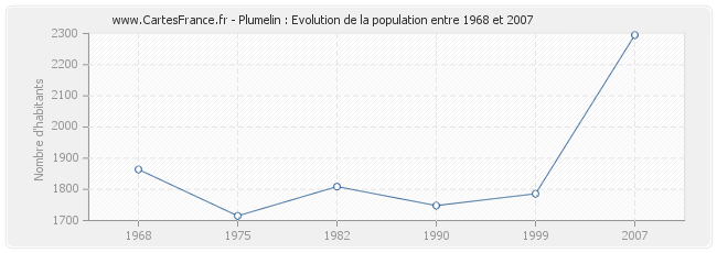 Population Plumelin