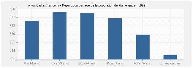 Répartition par âge de la population de Plumergat en 1999