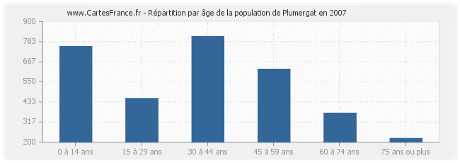 Répartition par âge de la population de Plumergat en 2007