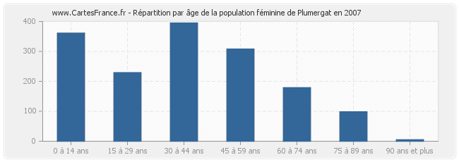 Répartition par âge de la population féminine de Plumergat en 2007