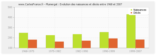 Plumergat : Evolution des naissances et décès entre 1968 et 2007
