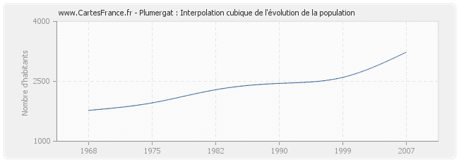 Plumergat : Interpolation cubique de l'évolution de la population