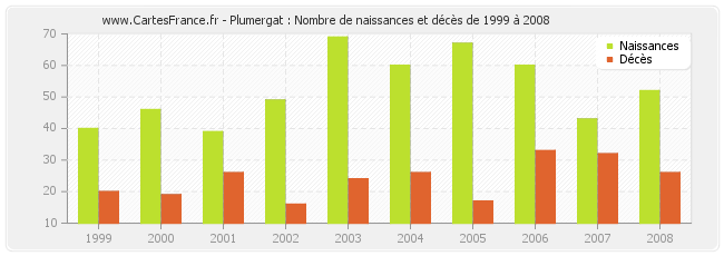 Plumergat : Nombre de naissances et décès de 1999 à 2008