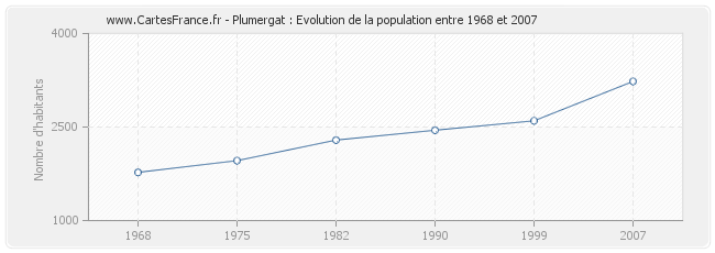 Population Plumergat