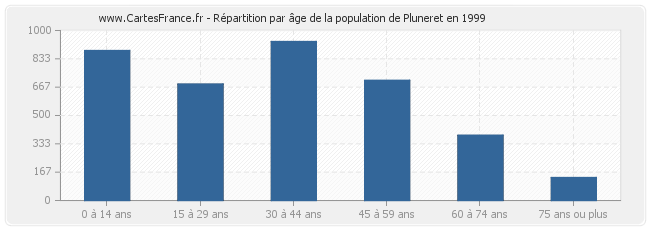 Répartition par âge de la population de Pluneret en 1999