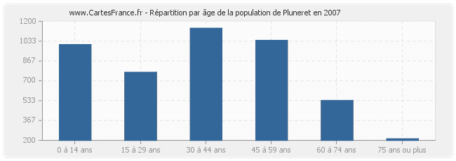 Répartition par âge de la population de Pluneret en 2007