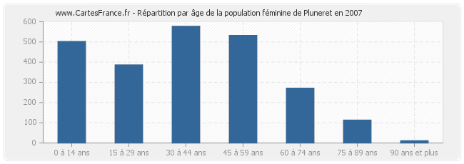 Répartition par âge de la population féminine de Pluneret en 2007
