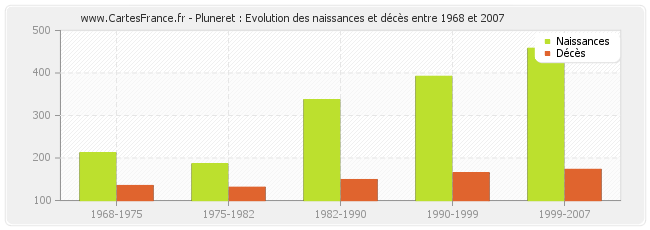Pluneret : Evolution des naissances et décès entre 1968 et 2007