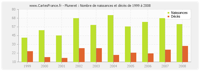 Pluneret : Nombre de naissances et décès de 1999 à 2008