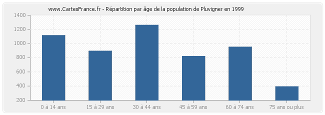 Répartition par âge de la population de Pluvigner en 1999