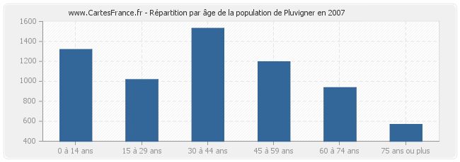 Répartition par âge de la population de Pluvigner en 2007
