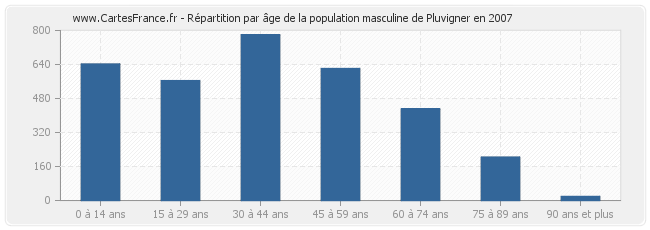 Répartition par âge de la population masculine de Pluvigner en 2007