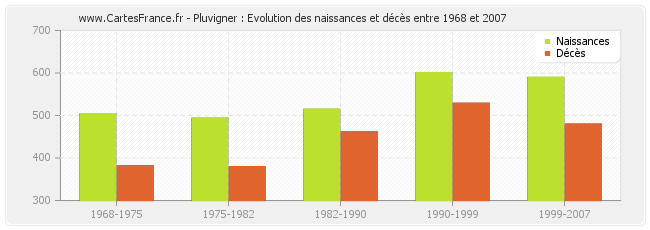 Pluvigner : Evolution des naissances et décès entre 1968 et 2007