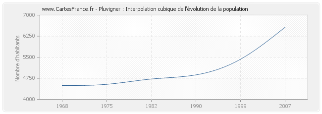 Pluvigner : Interpolation cubique de l'évolution de la population