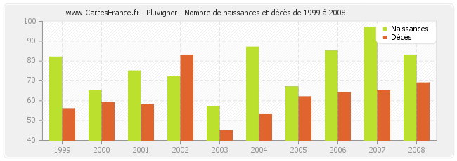 Pluvigner : Nombre de naissances et décès de 1999 à 2008