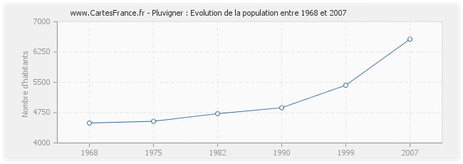 Population Pluvigner