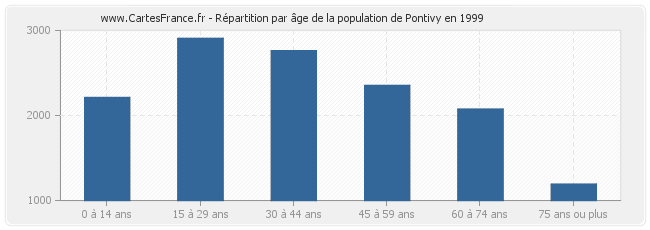 Répartition par âge de la population de Pontivy en 1999
