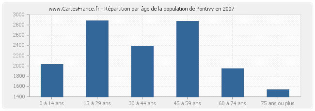 Répartition par âge de la population de Pontivy en 2007