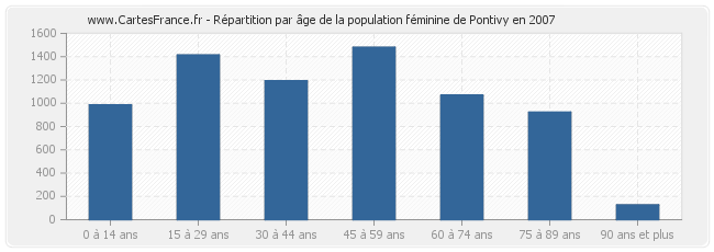 Répartition par âge de la population féminine de Pontivy en 2007